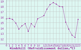 Courbe du refroidissement olien pour Recoubeau (26)