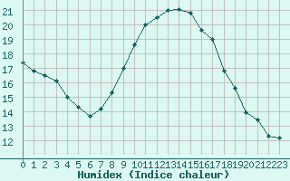 Courbe de l'humidex pour Figari (2A)