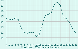 Courbe de l'humidex pour Chatelus-Malvaleix (23)