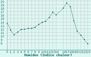 Courbe de l'humidex pour Die (26)