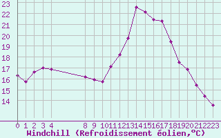 Courbe du refroidissement olien pour Saint-Andre-de-la-Roche (06)