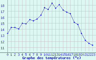 Courbe de tempratures pour Le Luc (83)