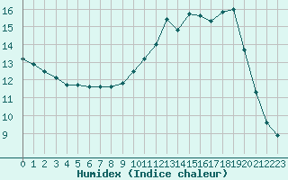 Courbe de l'humidex pour Orlans (45)