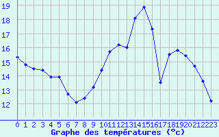 Courbe de tempratures pour Saint-Brieuc (22)