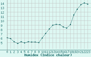 Courbe de l'humidex pour Avord (18)