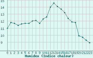 Courbe de l'humidex pour Biarritz (64)