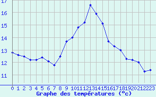 Courbe de tempratures pour Figari (2A)