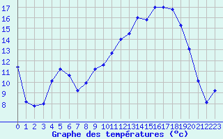 Courbe de tempratures pour Saint-Mdard-d