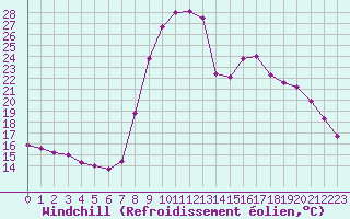 Courbe du refroidissement olien pour Hohrod (68)