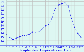 Courbe de tempratures pour Saint-Cyprien (66)