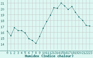 Courbe de l'humidex pour Saint-Germain-le-Guillaume (53)