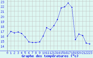 Courbe de tempratures pour Montroy (17)