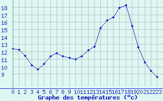 Courbe de tempratures pour Lhospitalet (46)