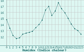 Courbe de l'humidex pour Orlans (45)