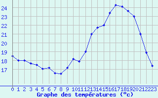 Courbe de tempratures pour Avord (18)