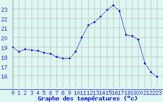 Courbe de tempratures pour Montlimar (26)