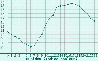 Courbe de l'humidex pour Limoges (87)