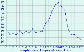 Courbe de tempratures pour Mcon (71)