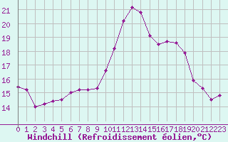 Courbe du refroidissement olien pour Dunkerque (59)