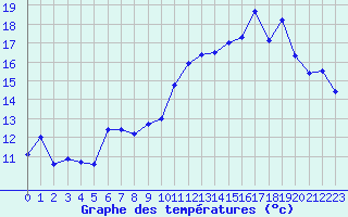 Courbe de tempratures pour Le Havre - Octeville (76)