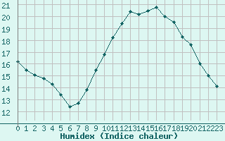 Courbe de l'humidex pour Orange (84)