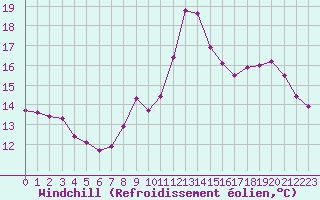 Courbe du refroidissement olien pour La Javie (04)