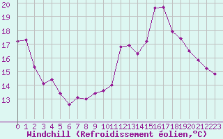 Courbe du refroidissement olien pour Rodez (12)