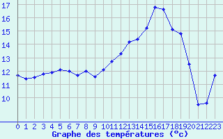 Courbe de tempratures pour Poitiers (86)