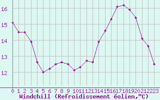 Courbe du refroidissement olien pour Chailles (41)
