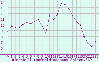 Courbe du refroidissement olien pour Orange (84)