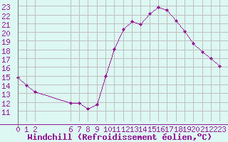 Courbe du refroidissement olien pour Colmar-Ouest (68)