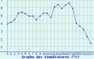 Courbe de tempratures pour Lans-en-Vercors - Les Allires (38)