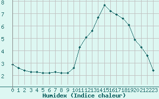 Courbe de l'humidex pour Corny-sur-Moselle (57)