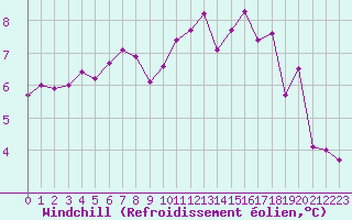 Courbe du refroidissement olien pour Le Touquet (62)
