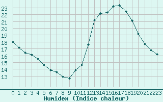 Courbe de l'humidex pour Sainte-Ouenne (79)