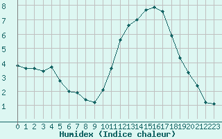 Courbe de l'humidex pour La Baeza (Esp)