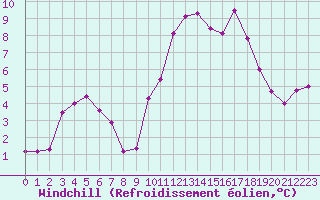 Courbe du refroidissement olien pour Pau (64)