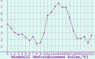 Courbe du refroidissement olien pour Connerr (72)