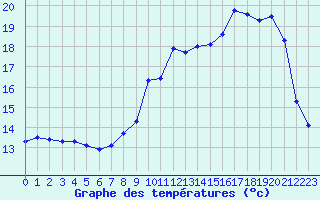 Courbe de tempratures pour Brest (29)