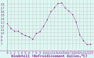 Courbe du refroidissement olien pour Le Luc (83)