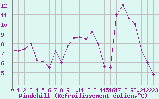 Courbe du refroidissement olien pour Embrun (05)