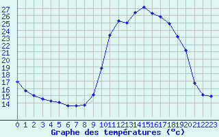 Courbe de tempratures pour Meyrueis