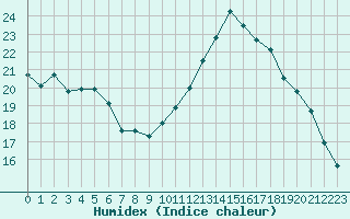 Courbe de l'humidex pour Liefrange (Lu)