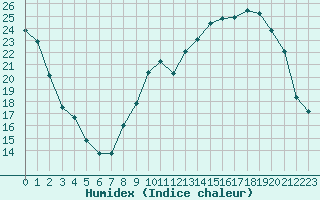 Courbe de l'humidex pour Poitiers (86)