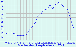 Courbe de tempratures pour Herserange (54)