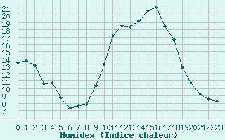 Courbe de l'humidex pour Puissalicon (34)