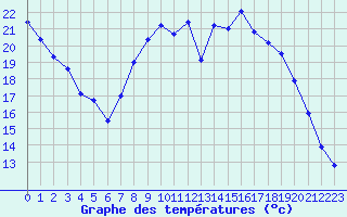 Courbe de tempratures pour Fameck (57)