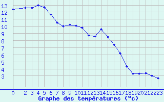 Courbe de tempratures pour Plussin (42)