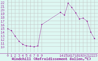 Courbe du refroidissement olien pour Saint-Haon (43)