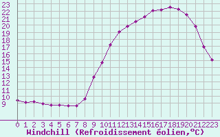Courbe du refroidissement olien pour Le Mesnil-Esnard (76)